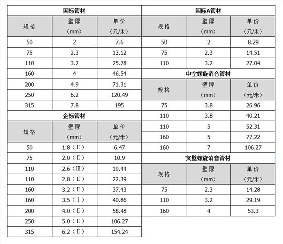 排水管規(guī)格參數(shù)表